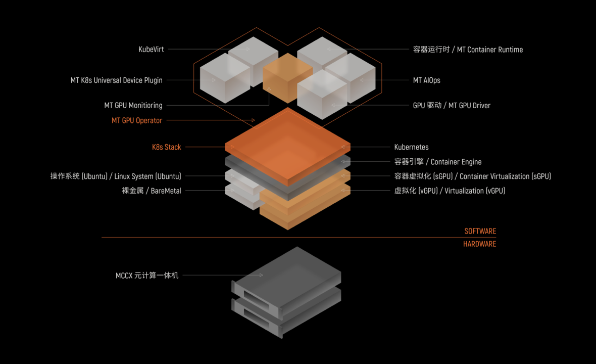 弹性容器化 GPU (sGPU)