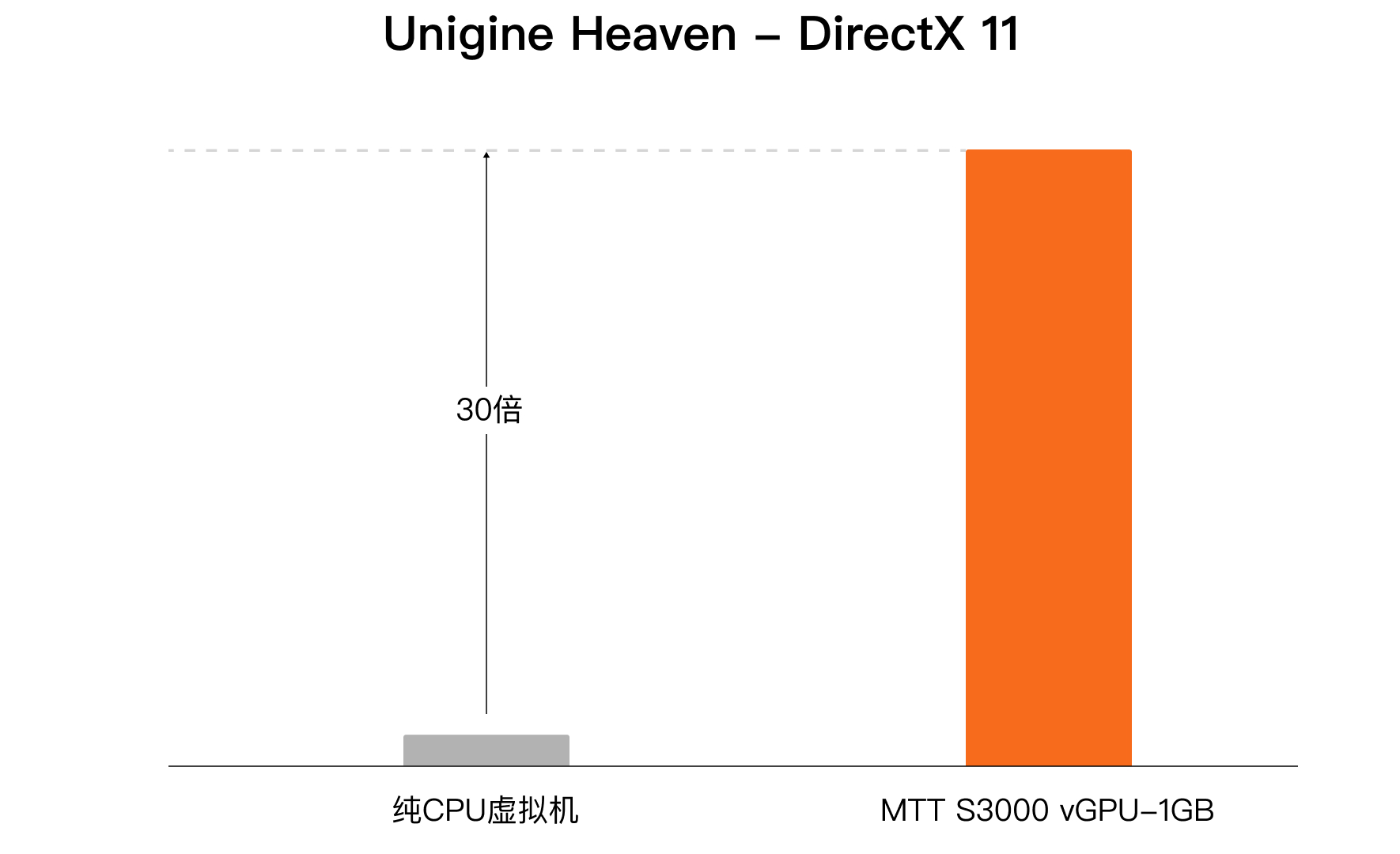 渲染性能提升 30 倍