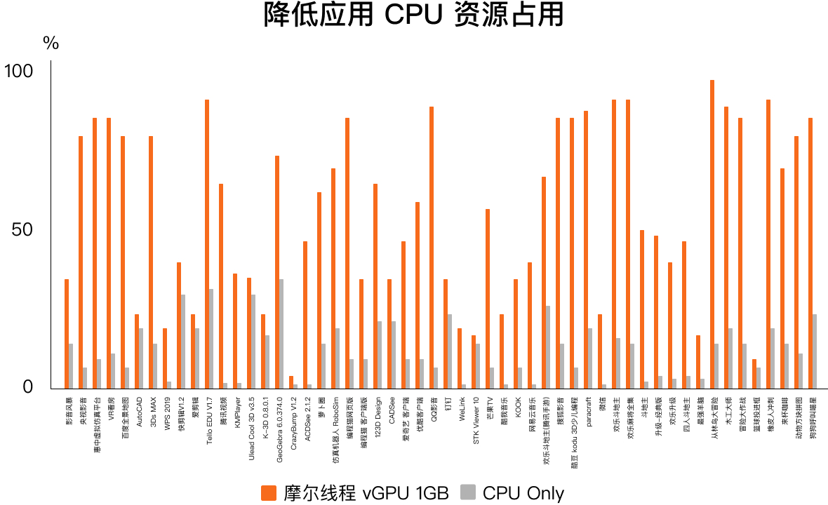 CPU 负载降低近 80%