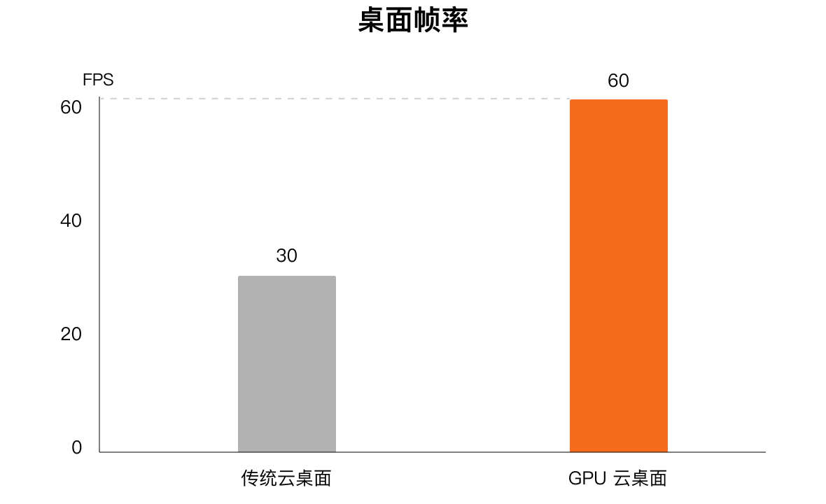 视频数据流帧率是原来 2 倍